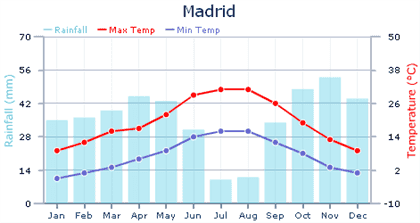 Clima y temperaturas en Madrid